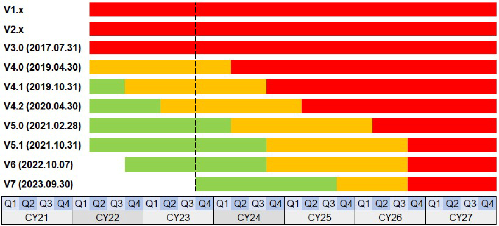 DCC Support Period BY25-1