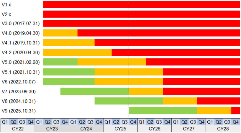 DCC Support Period BY25-1